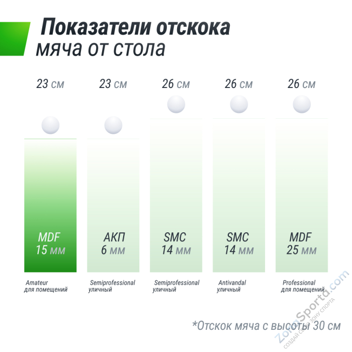 Теннисный стол Unix Line Indoor 15 mm MDF (Green) Теннисный стол Unix Line Indoor 15 mm MDF (Green)